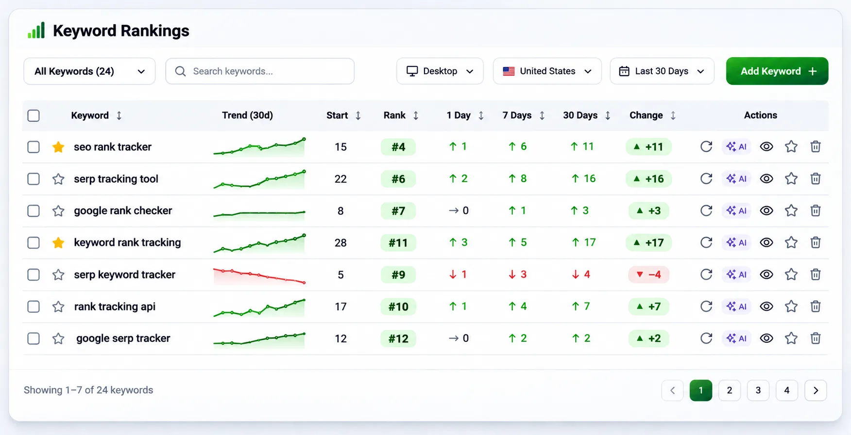 Keyword ranking dashboard showing position history, daily changes and analysis actions